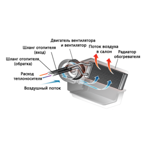 замена-салонного-радиатора-печки